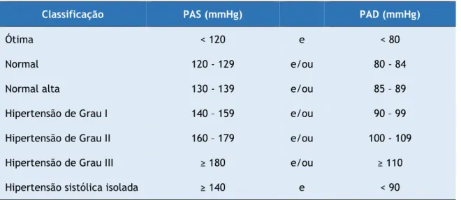 Tabela 2 – Definições e classificações dos níveis de pressão arterial  (35)