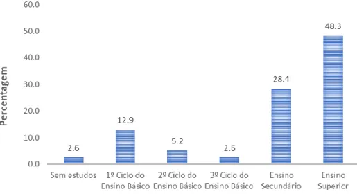 Figura 11 – Distribuição da amostra populacional relativamente às habilitações literárias 