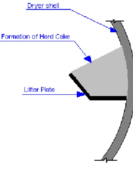 Figure 3.  Hard cake formation 