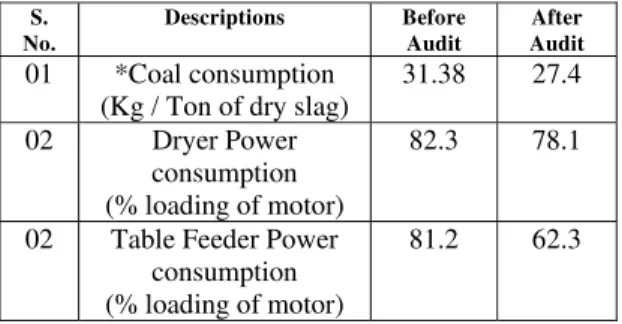 TABLE III.  E NERGY CONSUMPTION