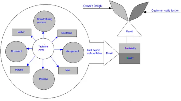 Figure 6.    Output of Tech. Audit 