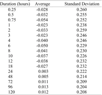 Table 1:  Average serial correlation 