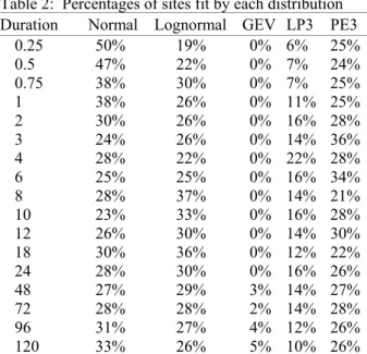 Table 2:  Percentages of sites fit by each distribution  Duration Normal  Lognormal  GEV  LP3  PE3 