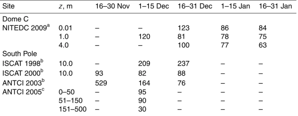 Table 3. Median NO mixing ratios (pptv) on the Antarctic Plateau.