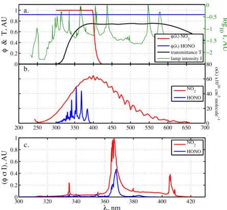 Fig. 1. The potential interference of HONO in the detection of NO 2 was estimated using (a) the relative intensity, I, of the photolytic converter (a 200-W high pressure arc mercury lamp, USHIO-200DP), the respective quantum yields, φ(λ), total transmittan