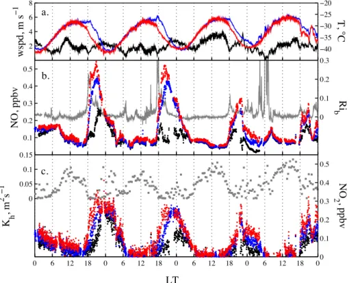 Fig. 3. Diurnal variability from 1 to 4 January 2010: (a) wind speed at 3 m (black line), air temperature at 1 m (blue line) and surface temperature of snow (red line), (b) NO mixing ratios at three heights and bulk Richardson number (grey line) and (c) NO