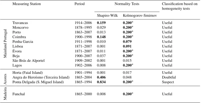 Table 2. Statistics of the Shapiro-Wilk and Kolmogorov-Smirnov tests for normality, applied to the annual precipitation time series