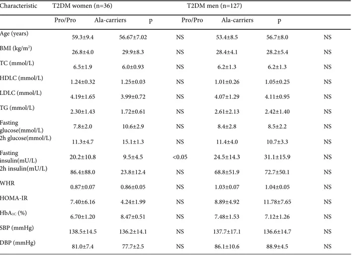 Table 2. Genotype distribution and allele frequencies for PPARγ 2 Pro12Ala gene polymorphism in the groups of control and T2DM  patients 