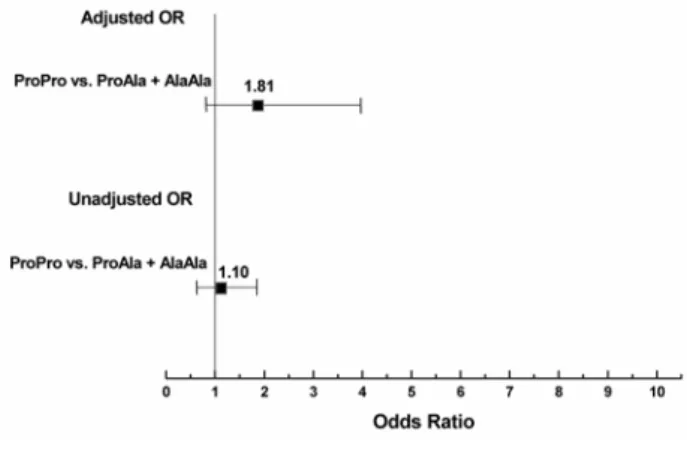 Table 4. PPARγ 2  Pro12Ala gene polymorphism relative odds ratios (ORs) for onset T2DM unadjusted and adjusted for differences in  significant clinical risk factors  #