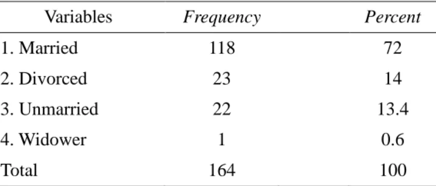 Table 3 - Descriptive Frequencies: Marital Status 