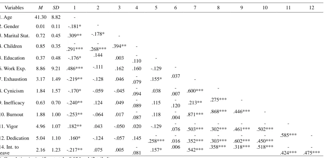 Table 11 - Means, Standard Deviations, and Correlations of the Scales (n=164)  Variables  M  SD  1  2  3  4  5  6  7  8  9  10  11  12  1