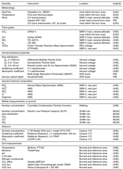 Table 2. Measurements made during the prescribed forest burning campaing, the instrument type, location of the instrument, and the responsible institute.