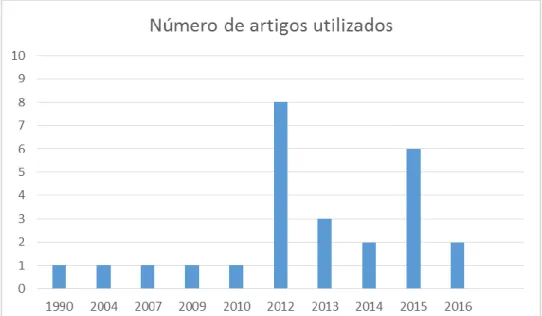 Figura 6 – Número de artigos utilizados por ano de publicação 