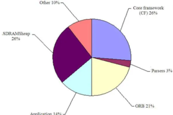 Table 1: Total software memory allocation 