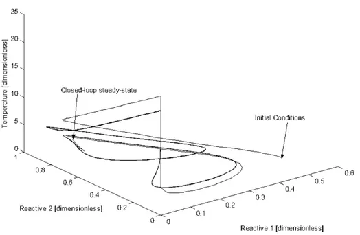 Figure 1  shows the closed-loop behavior in steady  state of the corresponding space portrait; note the  oscillatory behavior