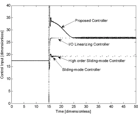 Figure 4. Practical effort of the controllers considered.