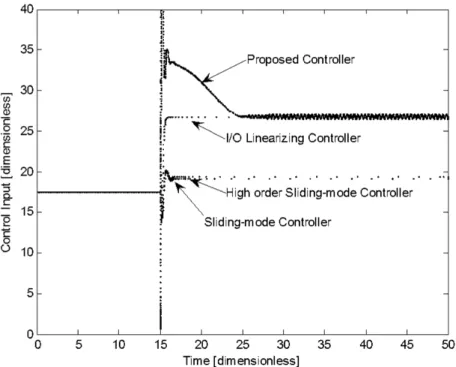 Figure 5. Evaluation of the ITSE for the controllers considered. 