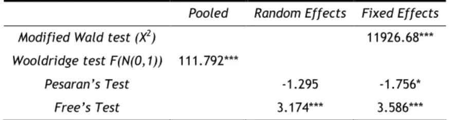 Table 2 – Specification tests 