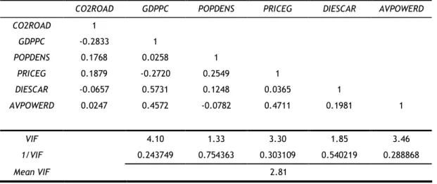 Table A.1 – Correlation matrix and Variance Inflation Factor (VIF) 