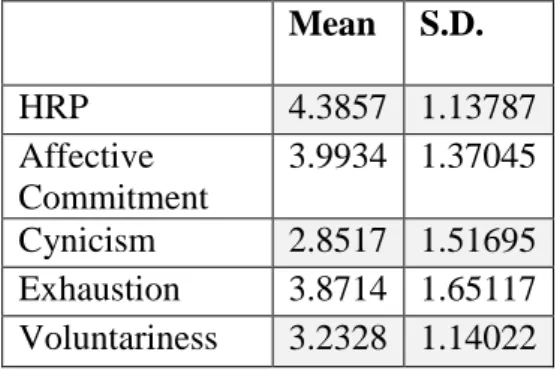 Table 1: Descriptive Statistics- Mean and Standard Deviation     Mean  S.D.  HRP  4.3857  1.13787  Affective  Commitment  3.9934  1.37045  Cynicism  2.8517  1.51695  Exhaustion  3.8714  1.65117  Voluntariness  3.2328  1.14022 
