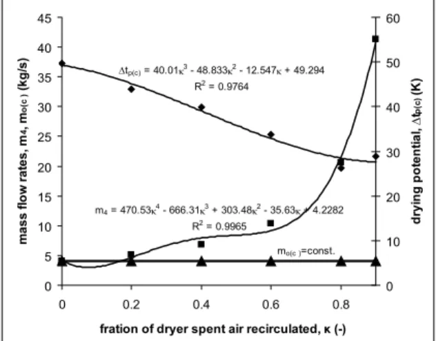 Figure 5 .   Variation of outdoor air low rate (m o(c) ), mass low rate of air  through the dryer (m 4 ) and drying potential (∆t p(c) ) as function of  fraction of dryer spent air recirculated (κ), Problem 2(c).