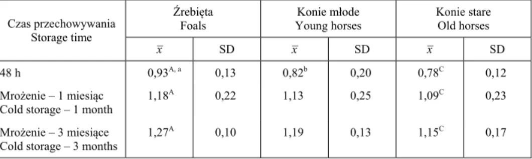 Tabela 3. Liczba kwasowa t ł uszczu ko ń skiego (mg KOH w 1 g)  Table 3. Acid number of horse fat (mg KOH per 1 g) 