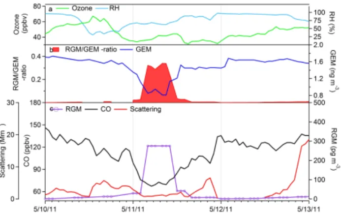 Fig. 7. Time series of (a) O 3 and relative humidity (RH); (b) RGM/GEM-ratio and GEM; (c) RGM, submicron aerosol  scatter-ing (σ sp ), and CO measured at MBO during a type 3 (MBL)  high-RGM event in spring 2011