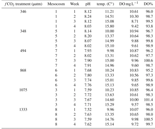 Table 1. f CO 2 values (t1 − t30), average weekly pH, temperature, and dissolved oxygen (DO) and saturation in incubation bottles.