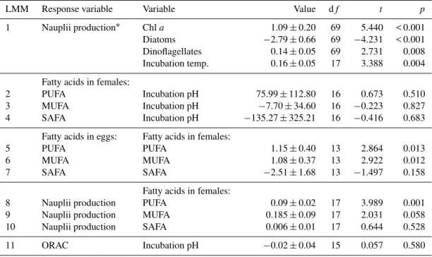 Table 3. T -statistics of the retained fixed effects in the LMM.