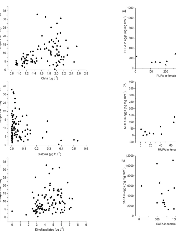 Figure 2. Daily nauplii production of E. affinis as a function of (a) Chl a concentration, (b) diatom biomass, and (c) dinoflagellate biomass.