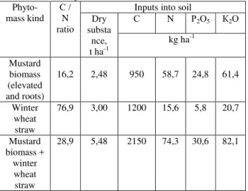 Table  1.  Receipt  of  organic  substance  and  nutrient  elements with a plant biomass into soil 