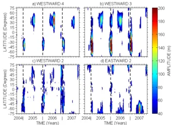Fig. 2. A composite-year analysis of the data of Fig. 1b and c. The solid line indicates results for the zonal winds and the dashed line meridional winds