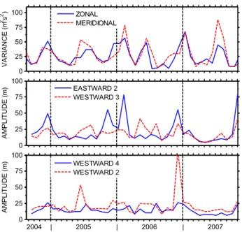 Fig. 4. (a) Horizontal wind variances from the Esrange meteor radar for a height of 89–92 km as per Fig