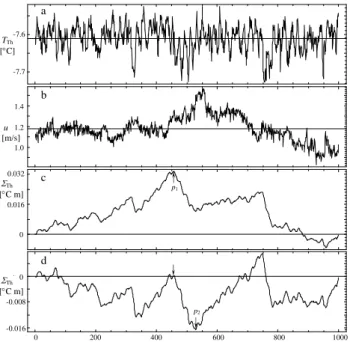 Fig. 7. Analysis of deviations. (a) Segment of T T h data. (b) Seg- Seg-ment of u+Du¯ data