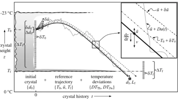 Fig. 4. Overview of growth-deviation model. In a trajec- trajec-tory z(t ), a crystal nucleates with diameter d 0 at T 0 in an  up-draft u¯ then falls at speed v− ¯u until reaching cloudbase at temperature T f (solid curve)