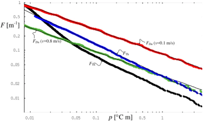 Fig. 5. Temperature deviation distribution functions F T h and F Du . All functions are from measurements at 15-cm intervals except the lower F T h one, which instead had 8-mm intervals
