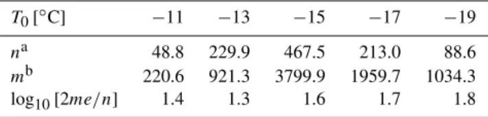 Fig. 6. Shape diversity S dev . The upper black curve, the baseline case (bold values in legend), is derived from the grey curves of m (reduced 30-fold) and n (reduced 3-fold)