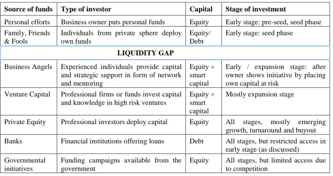 Figure 3: An overview of financing methods 