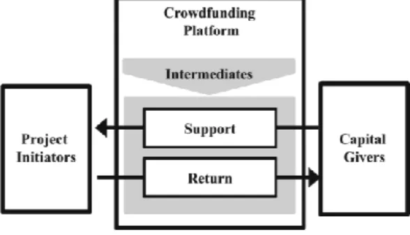 Figure 2: The concept of Crowdfunding 