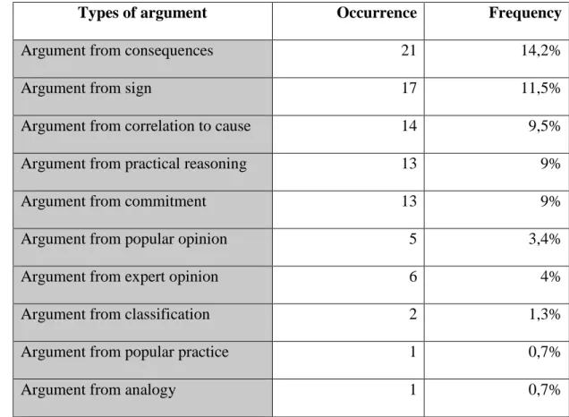 Table 1 – Types of arguments  