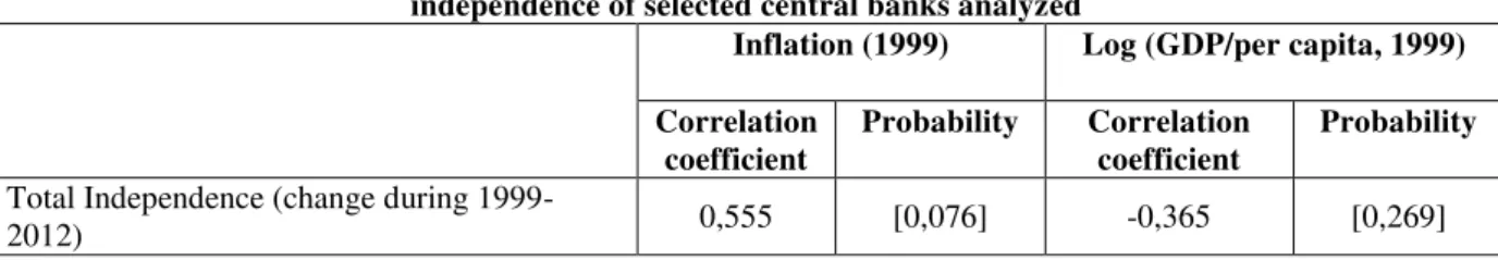 Table no. 2. The correlation between the initial macroeconomic variables and subsequent changes in the  independence of selected central banks analyzed 