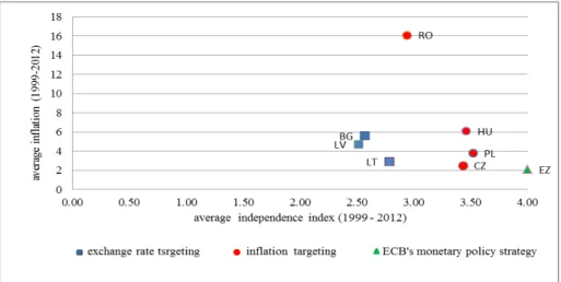 Table no. 3.  The correlation between the initial independence degree and subsequent changes in inflation  in the case of central banks embark on the road to join the euro area 
