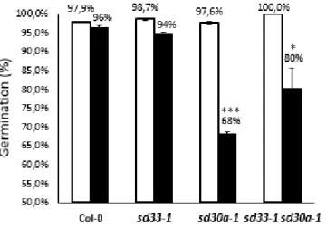 Figure 1.3 Germination rates of scl33-1, scl30a-1  and scl33-1 scl30a-1 mutant seeds 