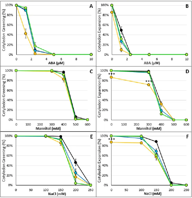 Figure 1.6 Part of the scl30a-1 population is incapable of proper development under control conditions  Representative images of abnormal scl30a-1 seedlings 4 (A and D) and 30 (B and E) days after stratification and  transfer  to  light