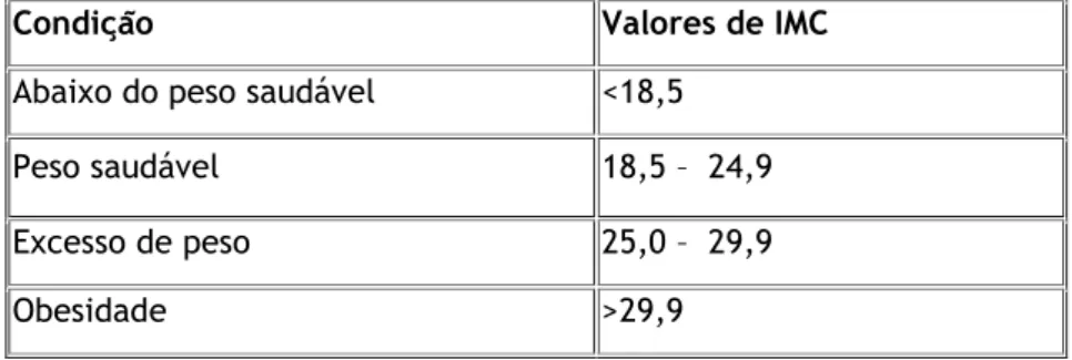 Tabela 3.1  Valores de Referência para Índice de Massa Corporal(IMC) 