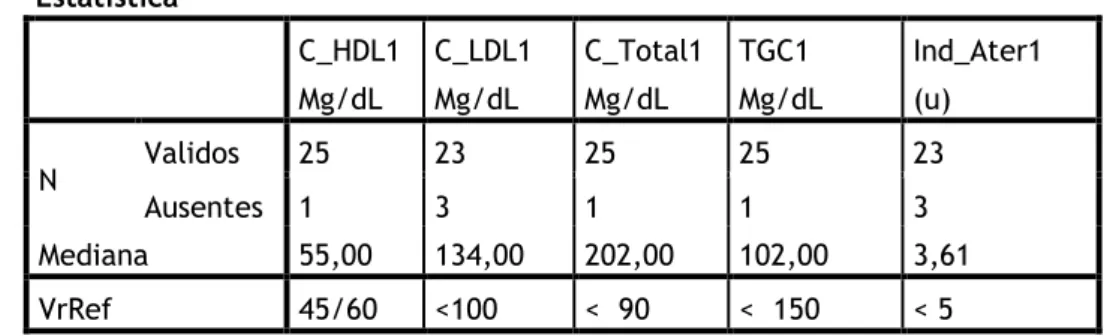 Tabela 4.4  Distribuição da Amostra Inicial de Acordo com o Perfil Lipídico  Estatística  C_HDL1  Mg/dL  C_LDL1 Mg/dL  C_Total1 Mg/dL  TGC1  Mg/dL  Ind_Ater1 (u)  N  Validos  25  23  25  25  23  Ausentes  1  3  1  1  3  Mediana  55,00  134,00  202,00  102,