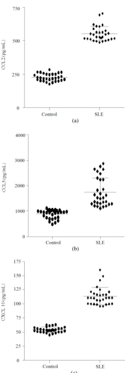 Fig. 2: Chemokine  levels  in  healthy  controls  and  SLE  patients:  (a)  serum  levels  of  CCL  2  (pg/mL)  in  healthy  controls  and  SLE  patients
