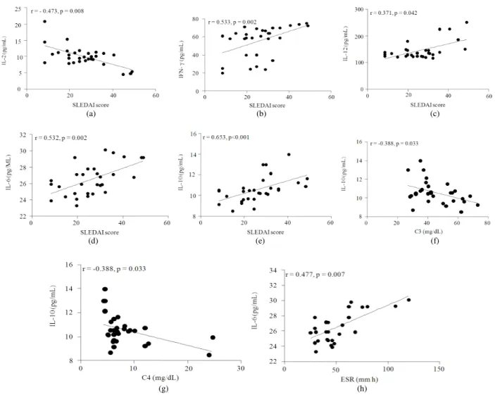 Fig. 3:  Correlation  amongst  cytokines,  SLEDAI  score,  Erythrocyte  Sedimentation  coefficient  Rate  (ESR)  and  complement proteins (C3 and C4) in SLE patients where r = Spearman’s rank correlation coefficient and p is  level  of  significance