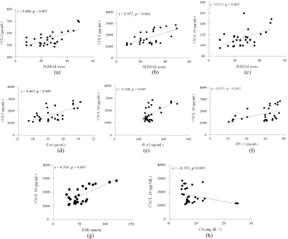 Fig. 4:  Correlation  of  chemokines  with  SLEDAI  score,  ESR  and  IL-12  in  SLE  patients  revealed  the  following  associations:  (a)  relationship  between  CCL  2  and  SLEDAI  score  (r  =  0.488,  p&lt;0.01)