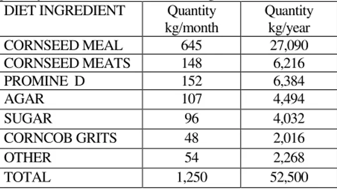 Table  1.  Major  ingredients  for  artificial  diet  and  quantity used for adults mass rearing 
